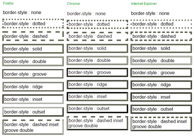 copie d'écran de l'affichage de la propriété css border-style