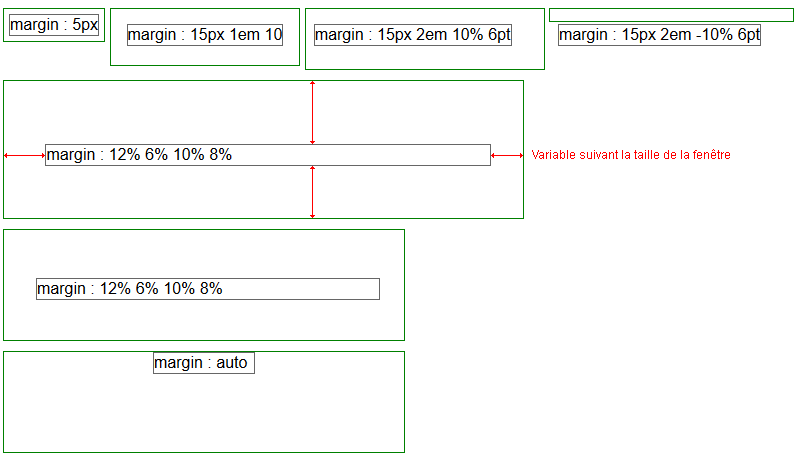 copie d'écran de l'affichage de la propriété css margin