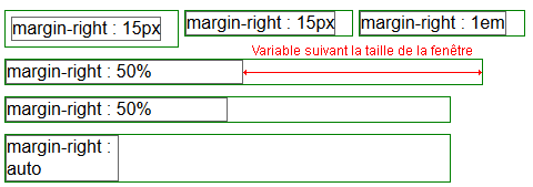 copie d'écran de l'affichage de la propriété css margin-right