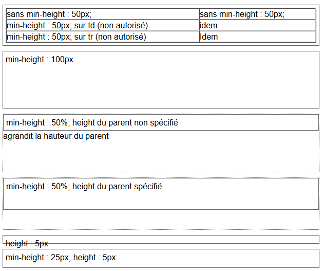 copie d'&eacute;cran de l'affichage de la propri&eacute;t&eacute; css min-height