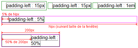 copie d'&eacute;cran de l'affichage de la propri&eacute;t&eacute; css padding-left