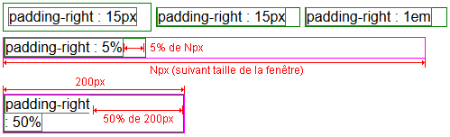 copie d'écran de l'affichage de la propriété css padding-right