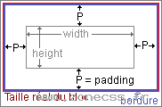 influence de padding sur width et height