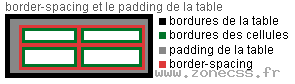 border-spacing et padding de la table