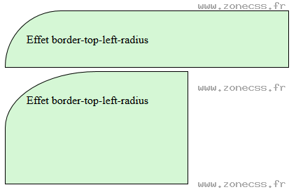 copie d'écran de l'affichage de la propriété CSS border-top-left-radius