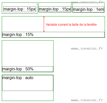 copie d'écran de l'affichage de la propriété CSS margin-top