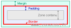 Où se trouve la marge extérieure : margin