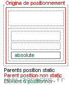 schéma des parents en position static