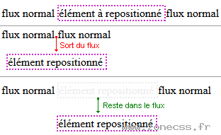 Exemple de sortie de flux normal