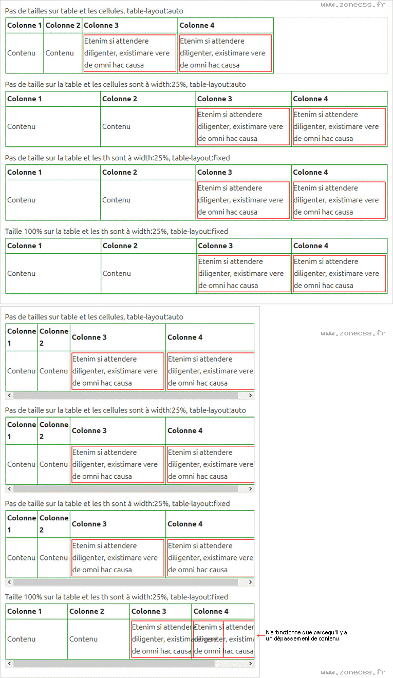 Tableau avec assesseur horizontal en Css