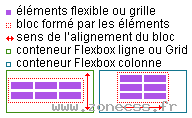 Sens de l'alignement align-content