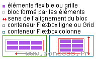 Sens de l'alignement justify-content