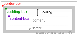 background-origin CSS propriété | ZONE CSS