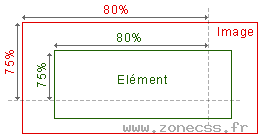 Css background-position en pourcentage