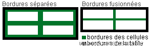 bordures du tableau non fusionnées et fusionnées