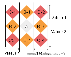 Les divers zones de motif spécifiées par border-image-slice