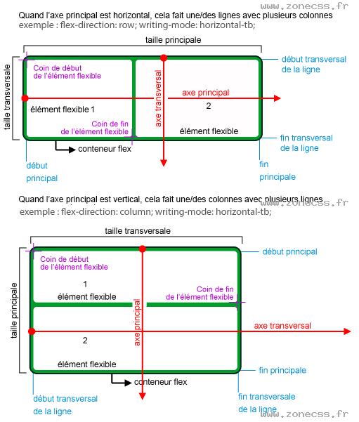 Localiser les axes de direction de flex-direction