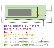 Descriptif d'un élément flottant