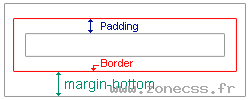 Où se trouve la marge basse : margin-left