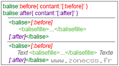 Où se fait l'insertion de contenu avec :before ou :after