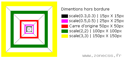 Exemple d'agrandissement avec scale point d'origine center center