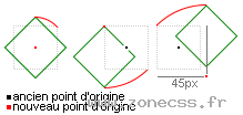 changement point d'origine pour rotate()