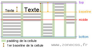 Règle d'alignement vertical dans une cellule