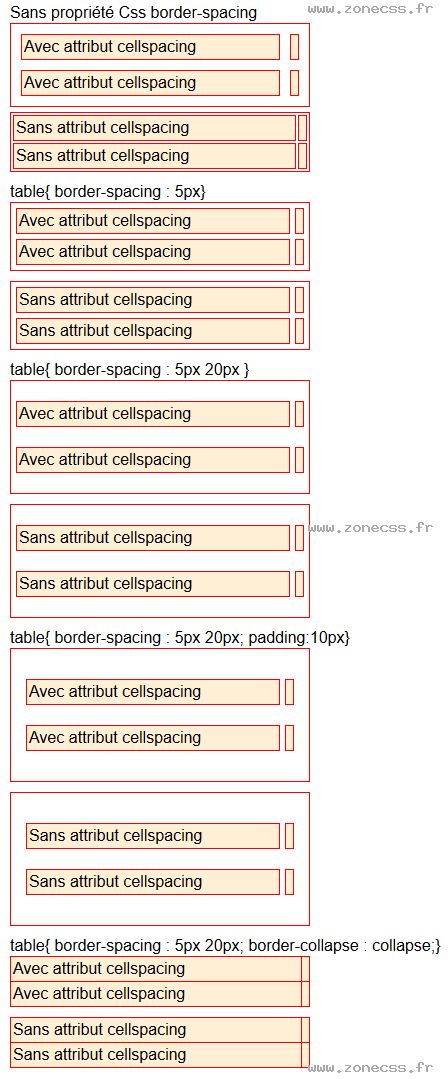 copie d'écran de l'affichage de la propriété CSS border-spacing