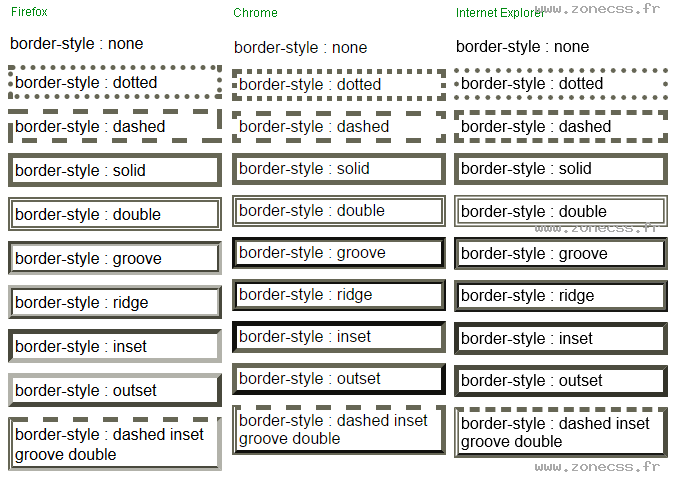 copie d'écran de l'affichage de la propriété CSS border-style