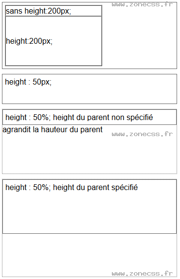 copie d'écran de l'affichage de la propriété CSS height