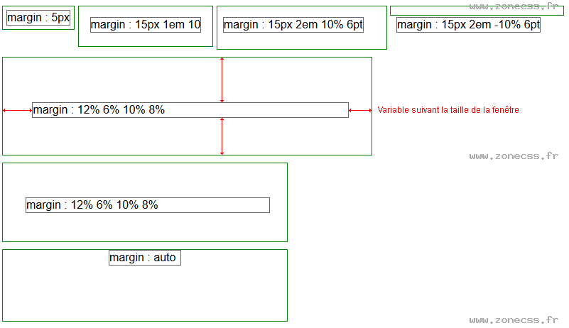 copie d'écran de l'affichage de la propriété CSS margin