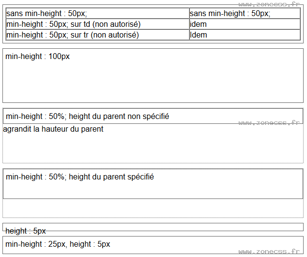 copie d'écran de l'affichage de la propriété CSS min-height