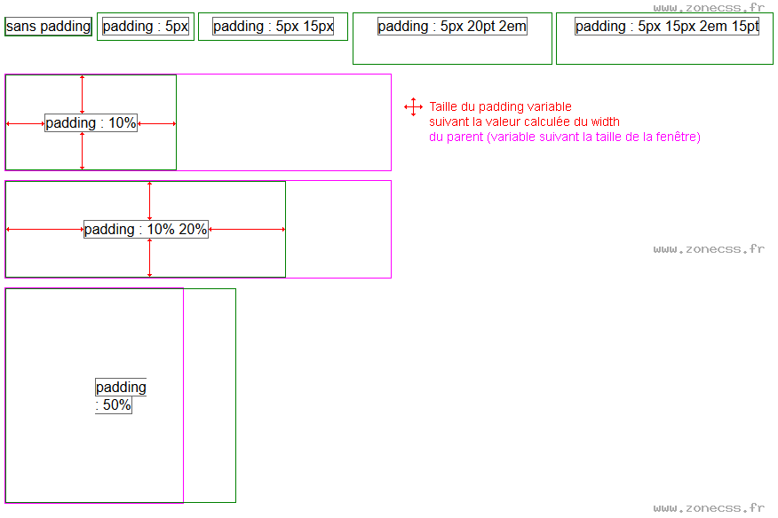 copie d'écran de l'affichage de la propriété CSS padding