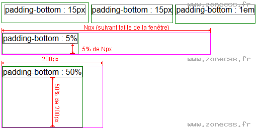 copie d'écran de l'affichage de la propriété CSS padding-bottom