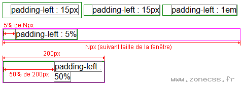 copie d'écran de l'affichage de la propriété CSS padding-left