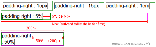 copie d'écran de l'affichage de la propriété CSS padding-right