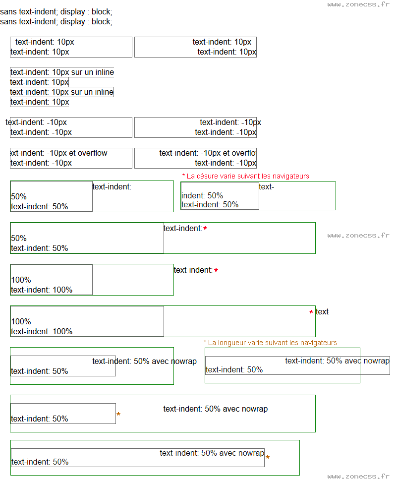 copie d'écran de l'affichage de la propriété CSS text-indent