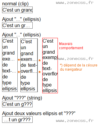 copie d'écran de l'affichage de la propriété CSS text-overflow