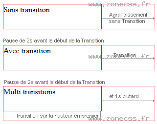 copie d'écran de l'affichage de la propriété CSS transition-delay