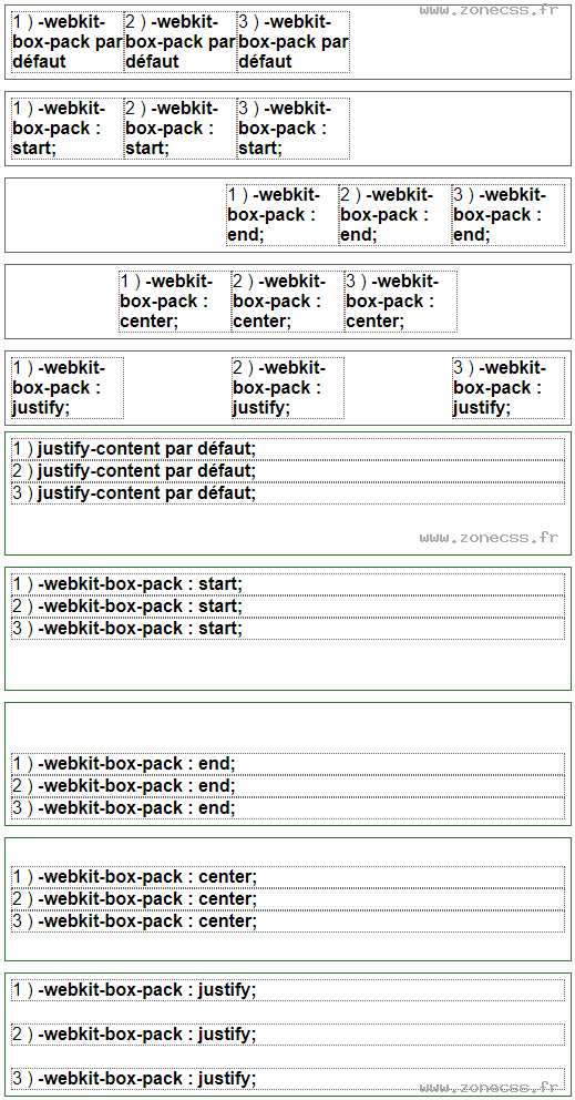 copie d'écran de l'affichage de la propriété CSS -webkit-box-pack